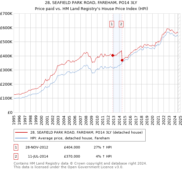 28, SEAFIELD PARK ROAD, FAREHAM, PO14 3LY: Price paid vs HM Land Registry's House Price Index