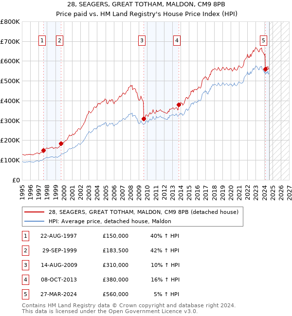 28, SEAGERS, GREAT TOTHAM, MALDON, CM9 8PB: Price paid vs HM Land Registry's House Price Index