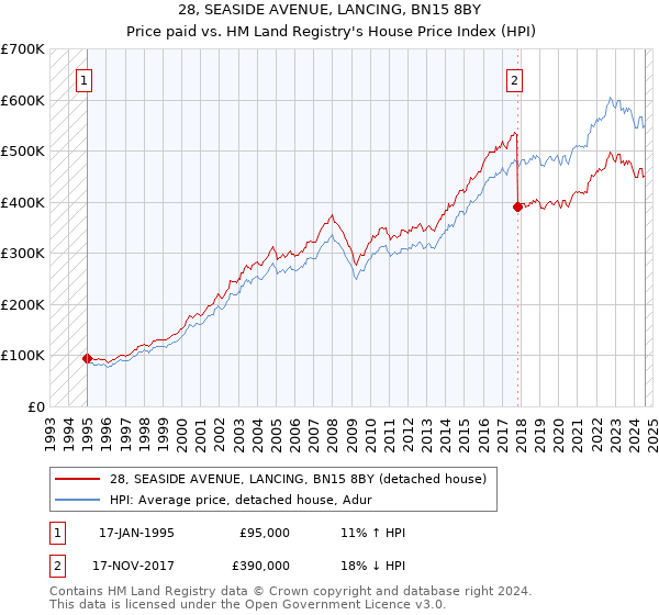 28, SEASIDE AVENUE, LANCING, BN15 8BY: Price paid vs HM Land Registry's House Price Index