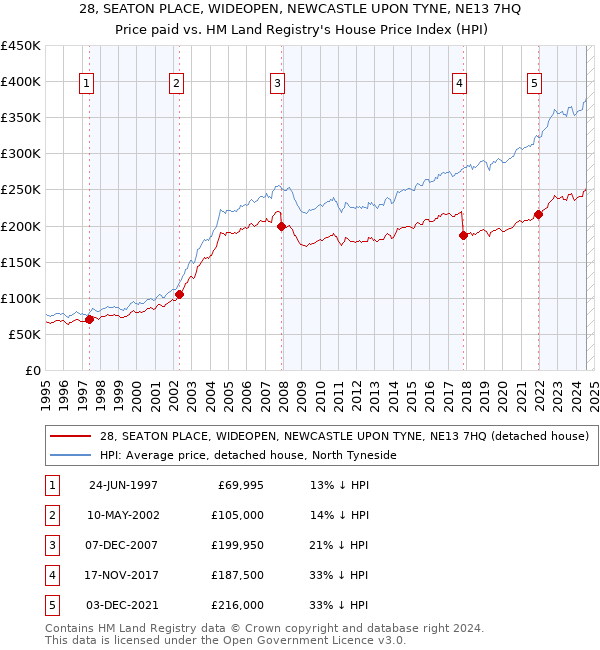 28, SEATON PLACE, WIDEOPEN, NEWCASTLE UPON TYNE, NE13 7HQ: Price paid vs HM Land Registry's House Price Index