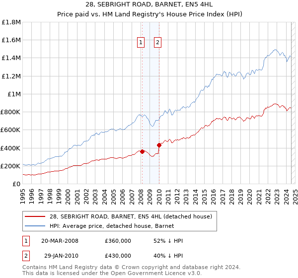 28, SEBRIGHT ROAD, BARNET, EN5 4HL: Price paid vs HM Land Registry's House Price Index