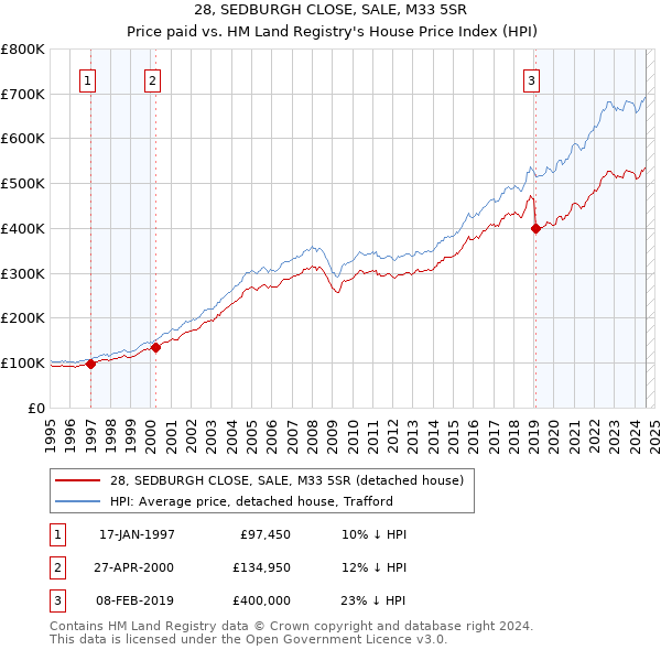 28, SEDBURGH CLOSE, SALE, M33 5SR: Price paid vs HM Land Registry's House Price Index