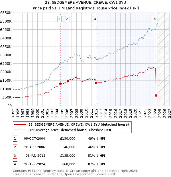 28, SEDGEMERE AVENUE, CREWE, CW1 3YU: Price paid vs HM Land Registry's House Price Index