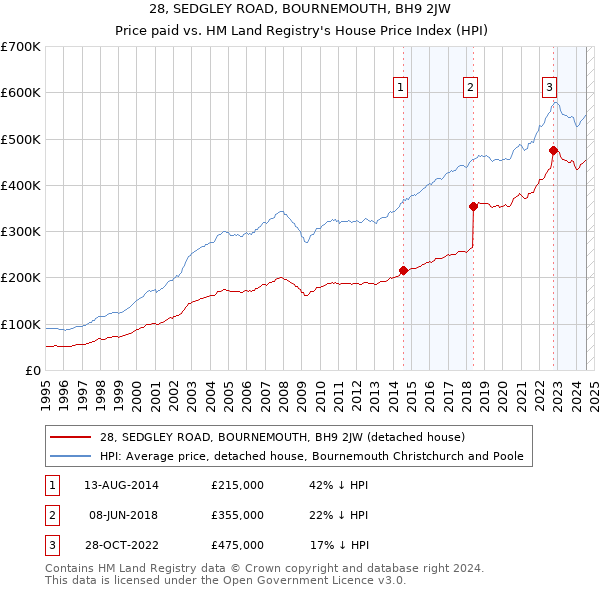 28, SEDGLEY ROAD, BOURNEMOUTH, BH9 2JW: Price paid vs HM Land Registry's House Price Index