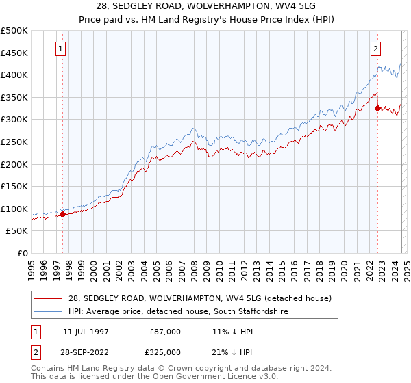 28, SEDGLEY ROAD, WOLVERHAMPTON, WV4 5LG: Price paid vs HM Land Registry's House Price Index