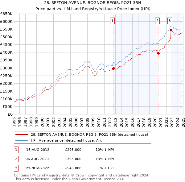 28, SEFTON AVENUE, BOGNOR REGIS, PO21 3BN: Price paid vs HM Land Registry's House Price Index