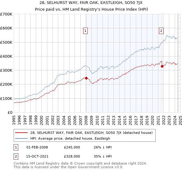 28, SELHURST WAY, FAIR OAK, EASTLEIGH, SO50 7JX: Price paid vs HM Land Registry's House Price Index