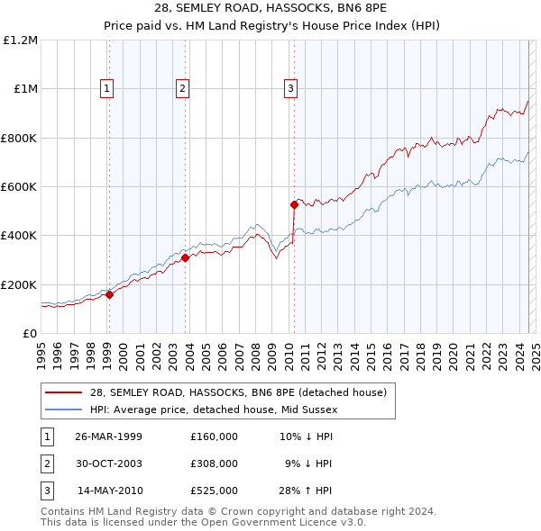 28, SEMLEY ROAD, HASSOCKS, BN6 8PE: Price paid vs HM Land Registry's House Price Index