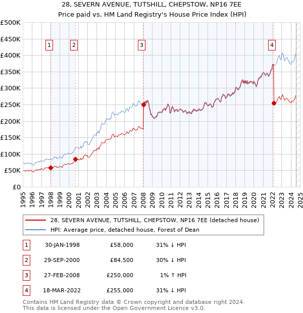 28, SEVERN AVENUE, TUTSHILL, CHEPSTOW, NP16 7EE: Price paid vs HM Land Registry's House Price Index