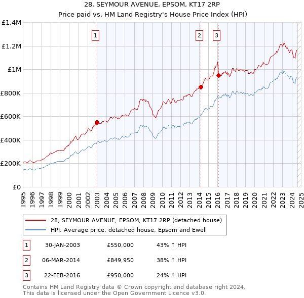 28, SEYMOUR AVENUE, EPSOM, KT17 2RP: Price paid vs HM Land Registry's House Price Index