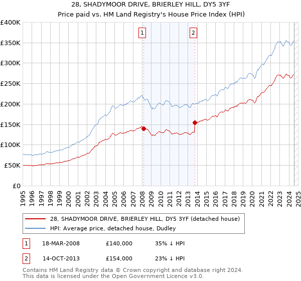 28, SHADYMOOR DRIVE, BRIERLEY HILL, DY5 3YF: Price paid vs HM Land Registry's House Price Index