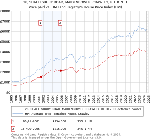 28, SHAFTESBURY ROAD, MAIDENBOWER, CRAWLEY, RH10 7HD: Price paid vs HM Land Registry's House Price Index