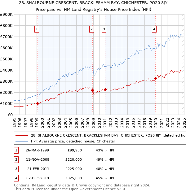 28, SHALBOURNE CRESCENT, BRACKLESHAM BAY, CHICHESTER, PO20 8JY: Price paid vs HM Land Registry's House Price Index