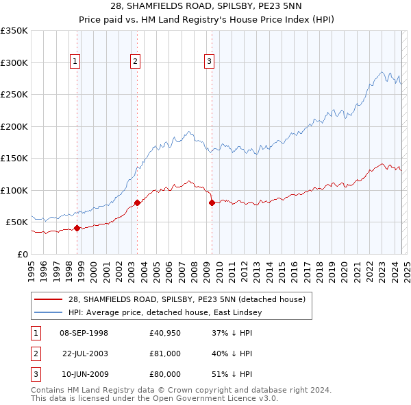 28, SHAMFIELDS ROAD, SPILSBY, PE23 5NN: Price paid vs HM Land Registry's House Price Index