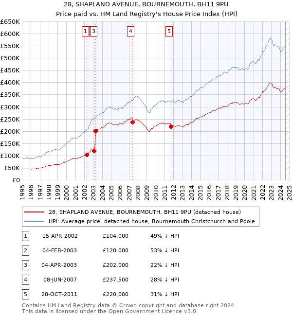 28, SHAPLAND AVENUE, BOURNEMOUTH, BH11 9PU: Price paid vs HM Land Registry's House Price Index