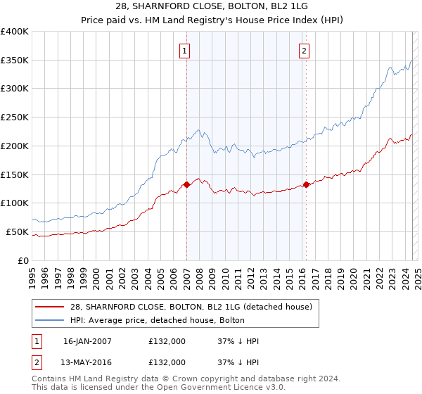 28, SHARNFORD CLOSE, BOLTON, BL2 1LG: Price paid vs HM Land Registry's House Price Index