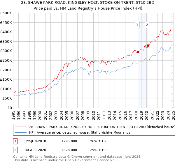 28, SHAWE PARK ROAD, KINGSLEY HOLT, STOKE-ON-TRENT, ST10 2BD: Price paid vs HM Land Registry's House Price Index