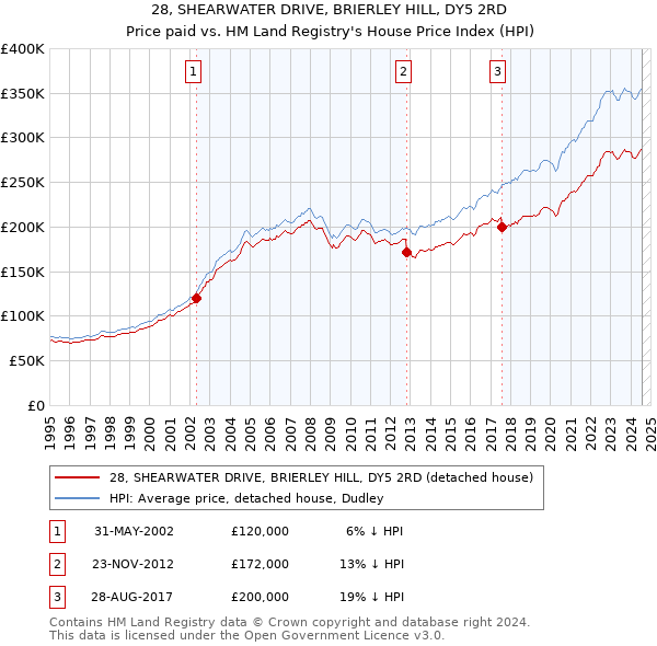 28, SHEARWATER DRIVE, BRIERLEY HILL, DY5 2RD: Price paid vs HM Land Registry's House Price Index