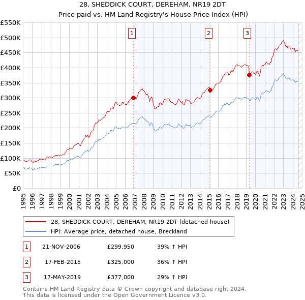 28, SHEDDICK COURT, DEREHAM, NR19 2DT: Price paid vs HM Land Registry's House Price Index