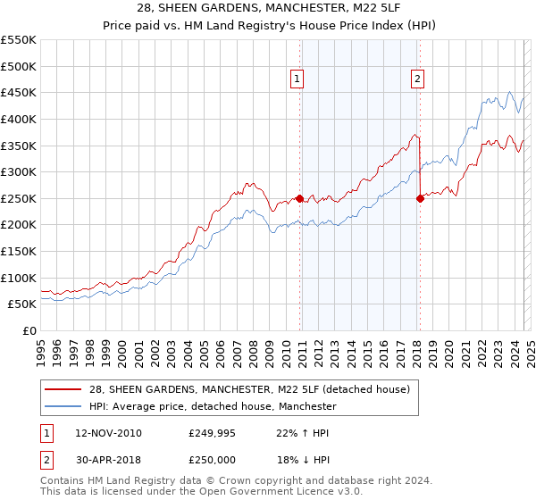 28, SHEEN GARDENS, MANCHESTER, M22 5LF: Price paid vs HM Land Registry's House Price Index