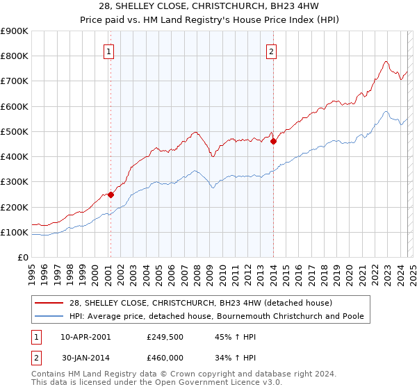 28, SHELLEY CLOSE, CHRISTCHURCH, BH23 4HW: Price paid vs HM Land Registry's House Price Index