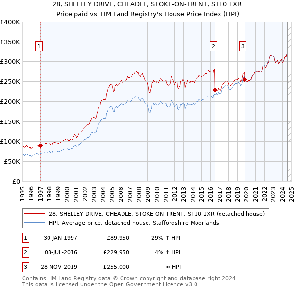 28, SHELLEY DRIVE, CHEADLE, STOKE-ON-TRENT, ST10 1XR: Price paid vs HM Land Registry's House Price Index