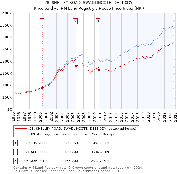 28, SHELLEY ROAD, SWADLINCOTE, DE11 0DY: Price paid vs HM Land Registry's House Price Index