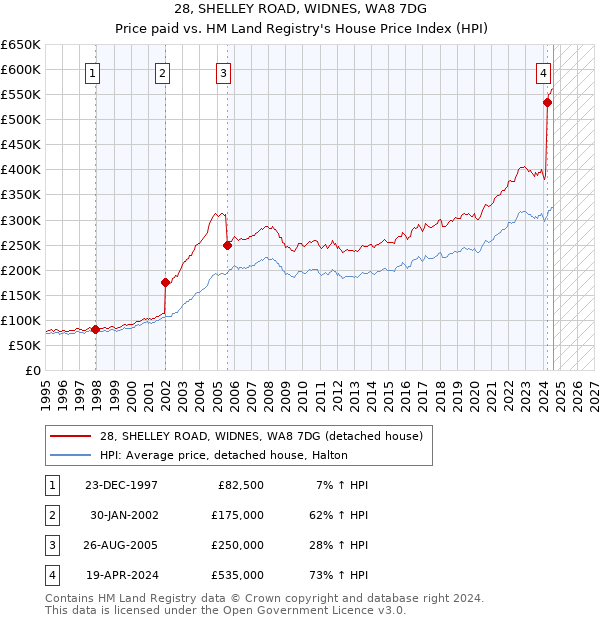 28, SHELLEY ROAD, WIDNES, WA8 7DG: Price paid vs HM Land Registry's House Price Index