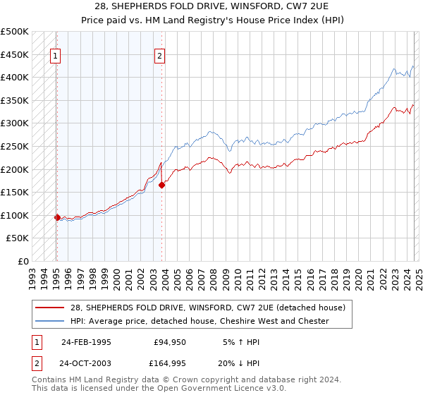 28, SHEPHERDS FOLD DRIVE, WINSFORD, CW7 2UE: Price paid vs HM Land Registry's House Price Index