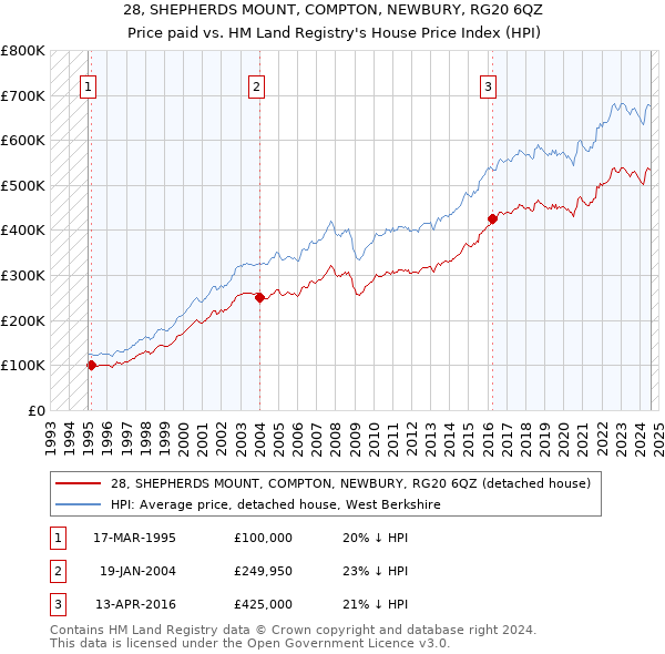 28, SHEPHERDS MOUNT, COMPTON, NEWBURY, RG20 6QZ: Price paid vs HM Land Registry's House Price Index