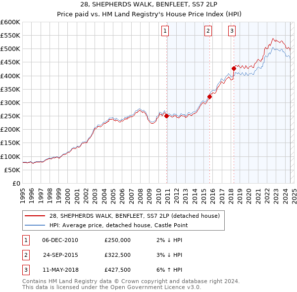 28, SHEPHERDS WALK, BENFLEET, SS7 2LP: Price paid vs HM Land Registry's House Price Index