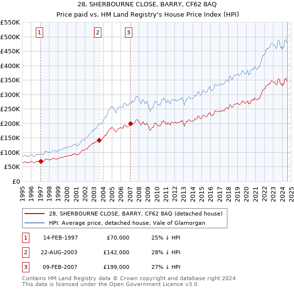 28, SHERBOURNE CLOSE, BARRY, CF62 8AQ: Price paid vs HM Land Registry's House Price Index