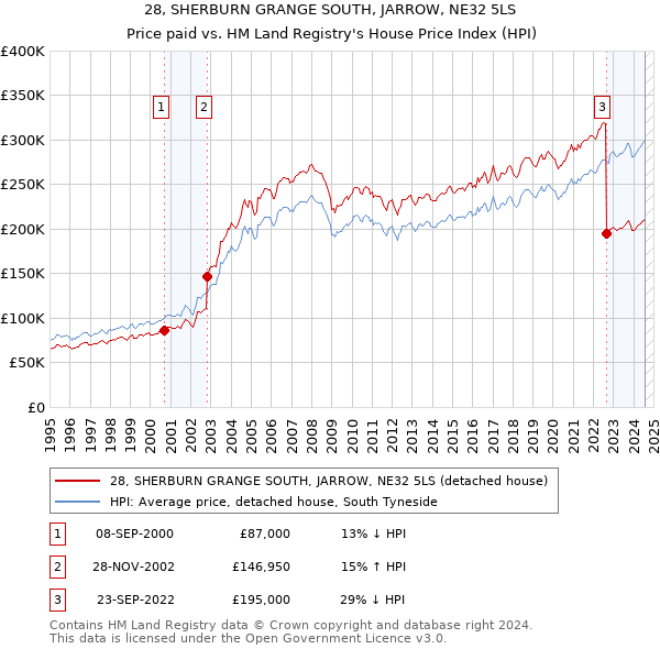 28, SHERBURN GRANGE SOUTH, JARROW, NE32 5LS: Price paid vs HM Land Registry's House Price Index