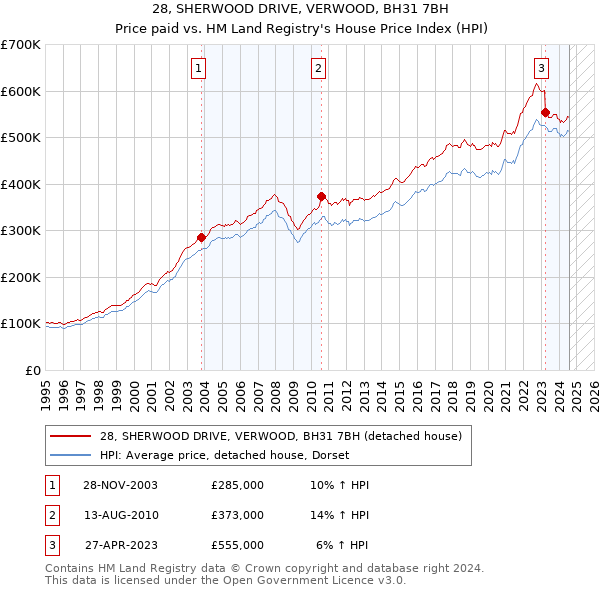 28, SHERWOOD DRIVE, VERWOOD, BH31 7BH: Price paid vs HM Land Registry's House Price Index