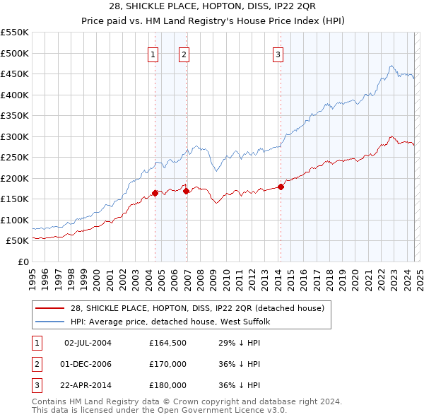 28, SHICKLE PLACE, HOPTON, DISS, IP22 2QR: Price paid vs HM Land Registry's House Price Index