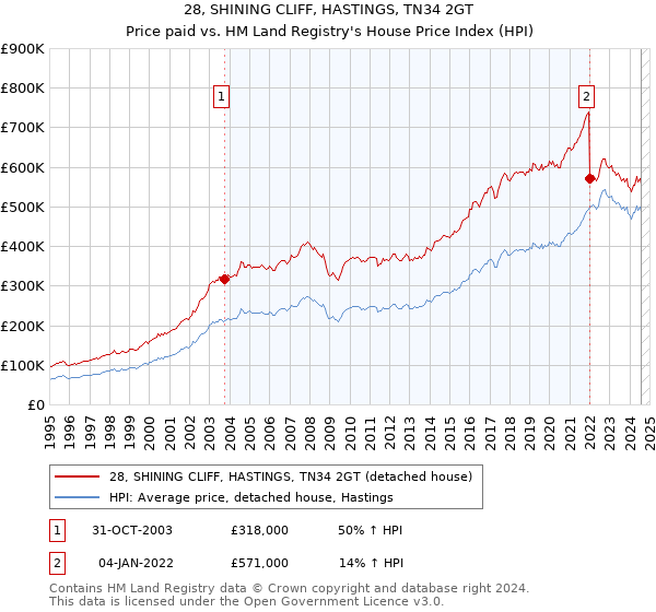 28, SHINING CLIFF, HASTINGS, TN34 2GT: Price paid vs HM Land Registry's House Price Index