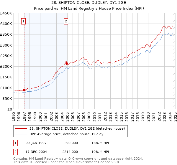 28, SHIPTON CLOSE, DUDLEY, DY1 2GE: Price paid vs HM Land Registry's House Price Index