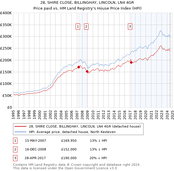 28, SHIRE CLOSE, BILLINGHAY, LINCOLN, LN4 4GR: Price paid vs HM Land Registry's House Price Index