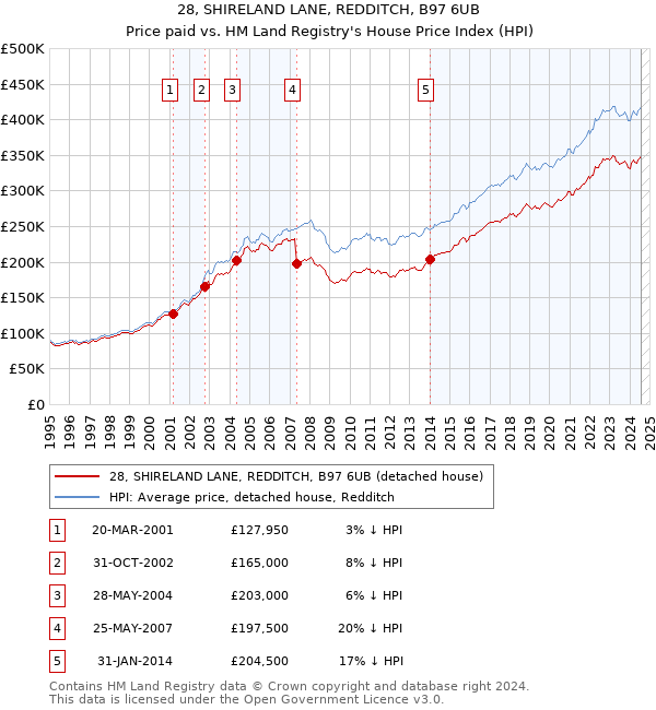 28, SHIRELAND LANE, REDDITCH, B97 6UB: Price paid vs HM Land Registry's House Price Index