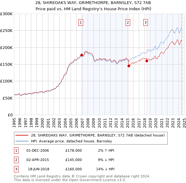 28, SHIREOAKS WAY, GRIMETHORPE, BARNSLEY, S72 7AB: Price paid vs HM Land Registry's House Price Index