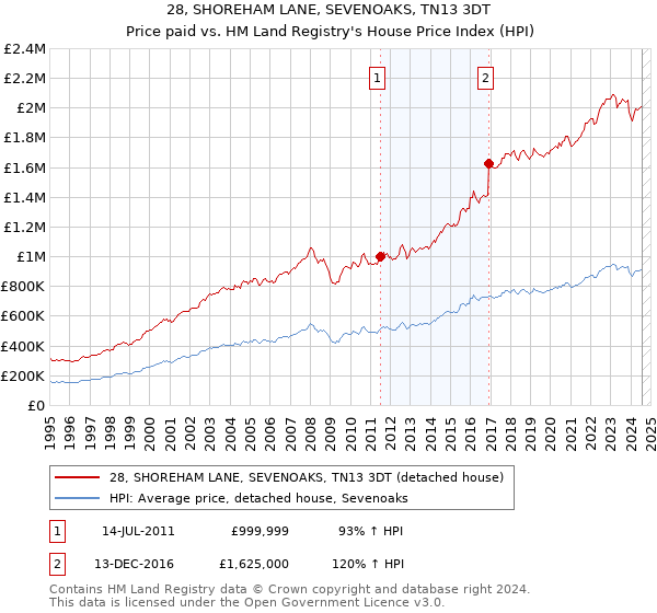 28, SHOREHAM LANE, SEVENOAKS, TN13 3DT: Price paid vs HM Land Registry's House Price Index