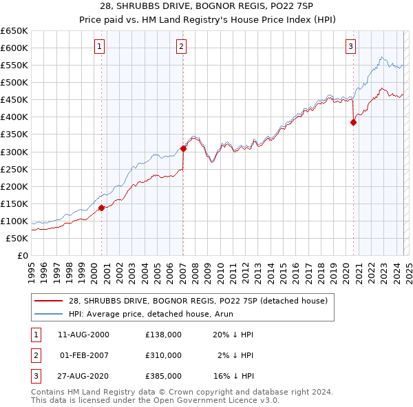 28, SHRUBBS DRIVE, BOGNOR REGIS, PO22 7SP: Price paid vs HM Land Registry's House Price Index