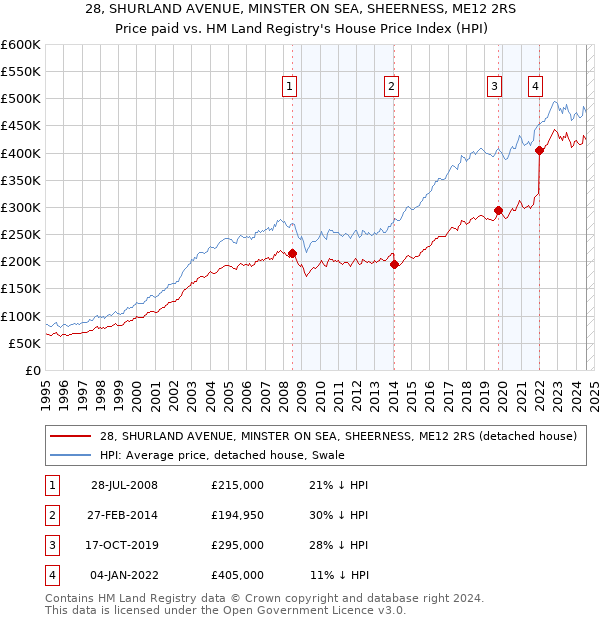 28, SHURLAND AVENUE, MINSTER ON SEA, SHEERNESS, ME12 2RS: Price paid vs HM Land Registry's House Price Index