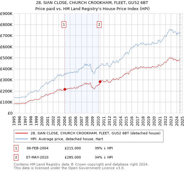 28, SIAN CLOSE, CHURCH CROOKHAM, FLEET, GU52 6BT: Price paid vs HM Land Registry's House Price Index