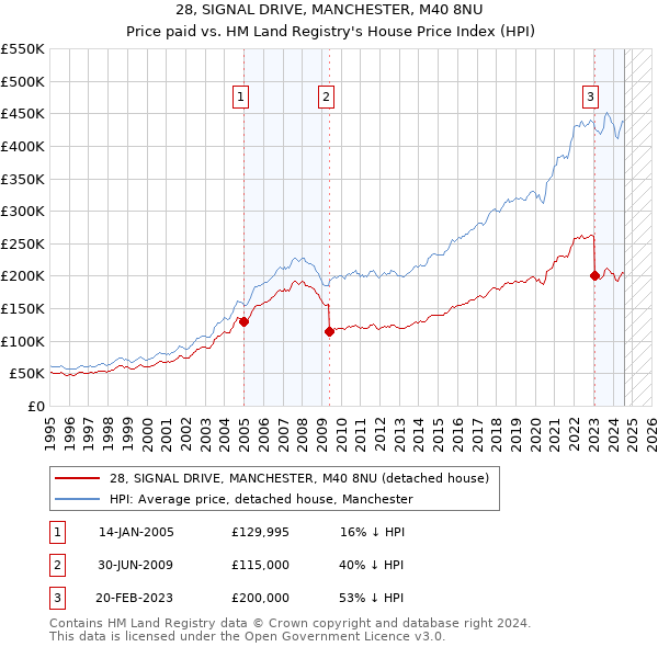 28, SIGNAL DRIVE, MANCHESTER, M40 8NU: Price paid vs HM Land Registry's House Price Index