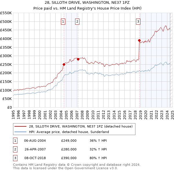 28, SILLOTH DRIVE, WASHINGTON, NE37 1PZ: Price paid vs HM Land Registry's House Price Index