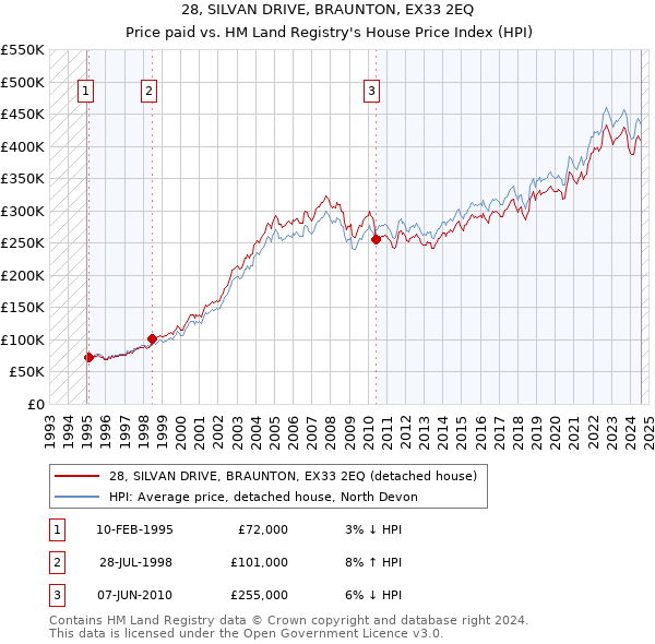 28, SILVAN DRIVE, BRAUNTON, EX33 2EQ: Price paid vs HM Land Registry's House Price Index