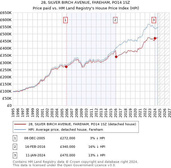 28, SILVER BIRCH AVENUE, FAREHAM, PO14 1SZ: Price paid vs HM Land Registry's House Price Index