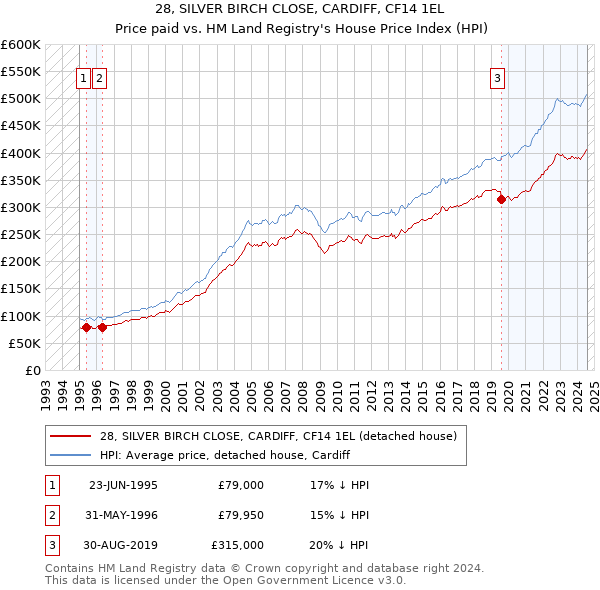 28, SILVER BIRCH CLOSE, CARDIFF, CF14 1EL: Price paid vs HM Land Registry's House Price Index