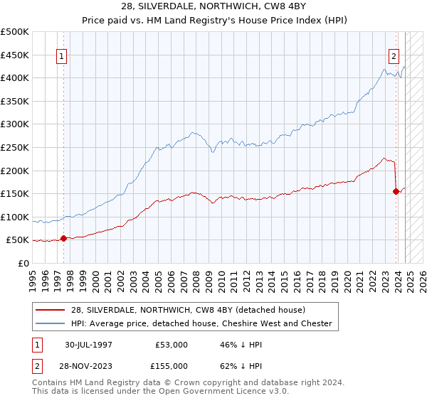 28, SILVERDALE, NORTHWICH, CW8 4BY: Price paid vs HM Land Registry's House Price Index